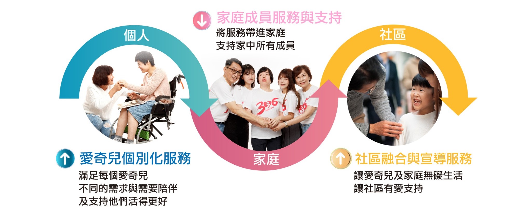 愛奇兒家庭發展中心服務目標